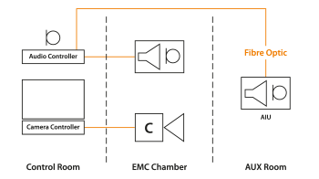 Schema showing an audio multipoint intercom between control room, EMC chamber and AUX room